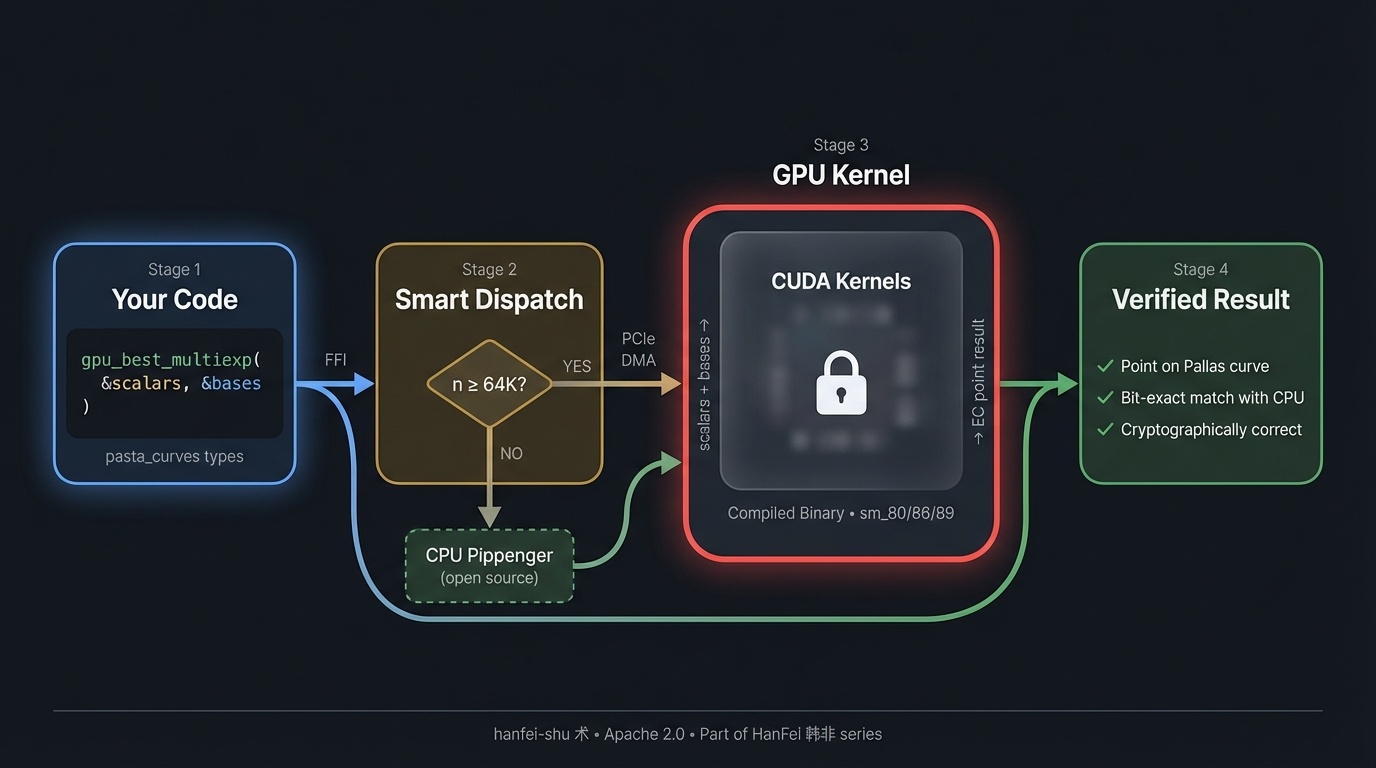 hanfei-shu data flow: Your Code → Smart Dispatch → GPU Kernel (locked) → Verified Result